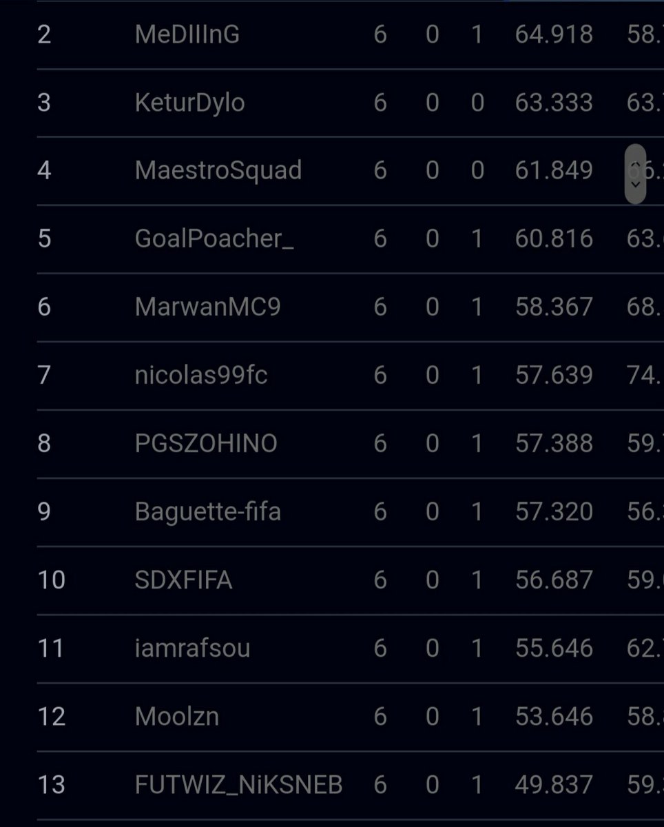 On termine la journée en 6-1🔥🔥
Ça fait plaisir d'être de retour en haut du classement !
La suite demain✌