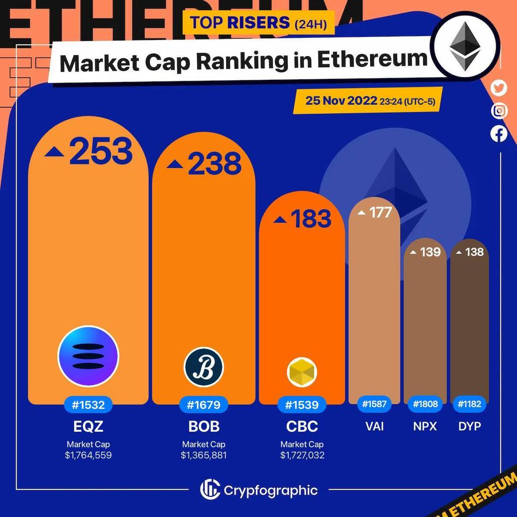 Web3Charts's tweet photo. 1. #Equalizer $eqz 
2. #Bob'sRepair $bob 
3. #CBCnetwork $cbc 
4. #Vaiot $vai 
5. #NapoleonX $npx 
6. #DeFiYieldProtocol $dyp 

#Ethereum
#CrypfographicsEthereumRankRiser https://t.co/da0ekPnZVE