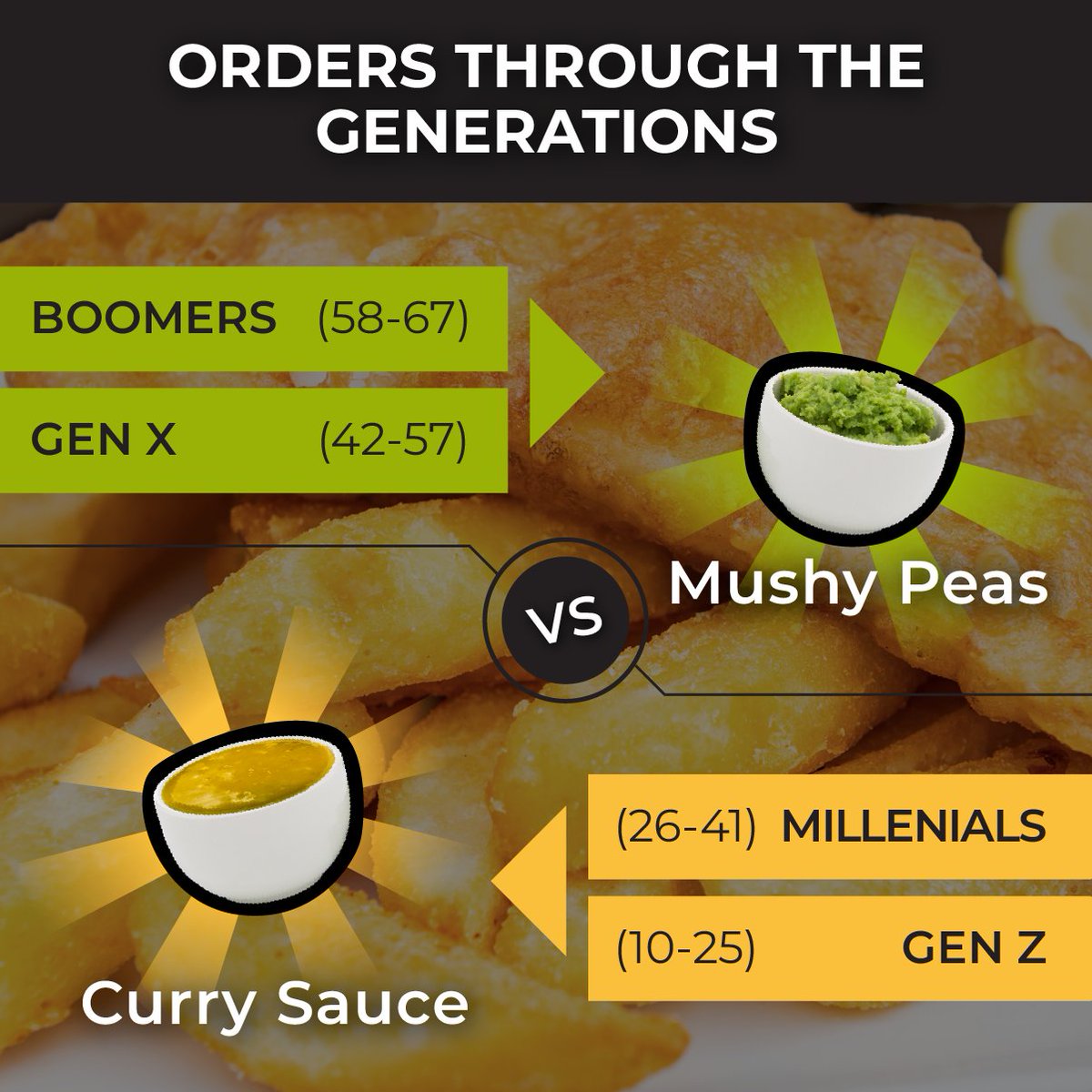Millennials and Gen Z Vs Boomers and Gen X -  curry sauce Vs Mushy peas.

What’s your choice?
#currysauce #mushypeas #millennials #genz #boomers #genx