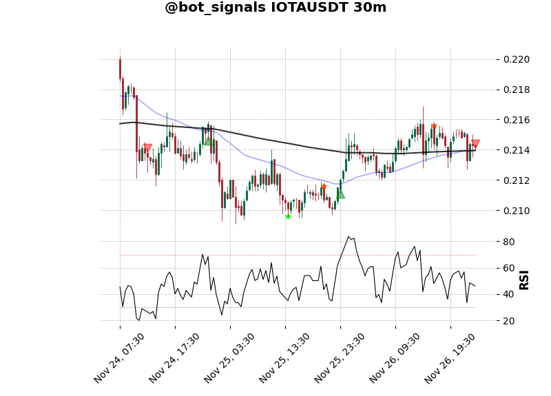 bot_signals's tweet photo. π’ Golden cross $IOTA π¨
Frame: 30m
Price: 0.2142
#BTC #IOTA #BinanceFutures #botSignals https://t.co/QSusdWZccC