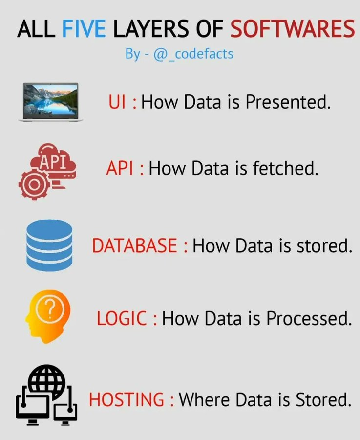 BeingOvee's tweet image. #Infographic: 5 Layers of Software
Via @ingliguori
#DataScience #AI #NodeJS #PyTorch #Python #RStats #Java #JavaScript #ReactJS #CloudComputing #crypto #DevCommunity #Serverless #Linux #Programming #Coding #MachineLearning #100DaysofCode #Laravel #php #API #FullStack #devops