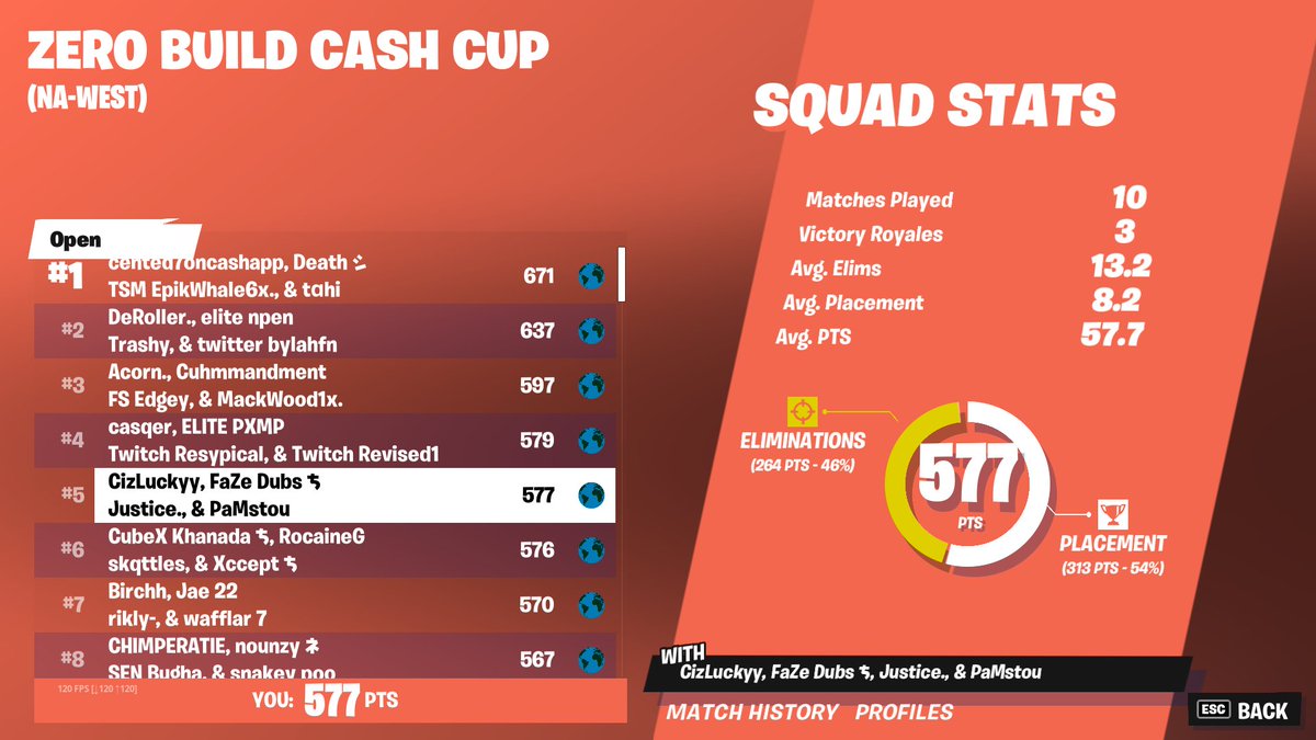 5th on NAW $600 good way to end the season hopefully next season is good might be time to full grind again😎