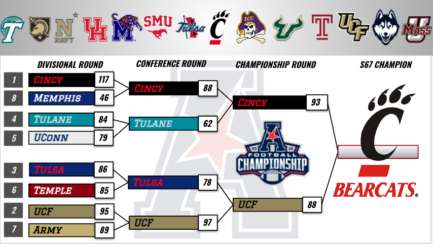 In a tight conference championship, Cincinnati comes out on top versus UCF, 93-88. Congrats to <a href="/RetroBowl_Cincy/">Retro Cincy Bearcats (RBCDL)</a> on the three-peat! It was a heckuva run by <a href="/ManiacallySteve/">Optimus Prime enthusiast steve</a>, just needed another touchdown in the end.