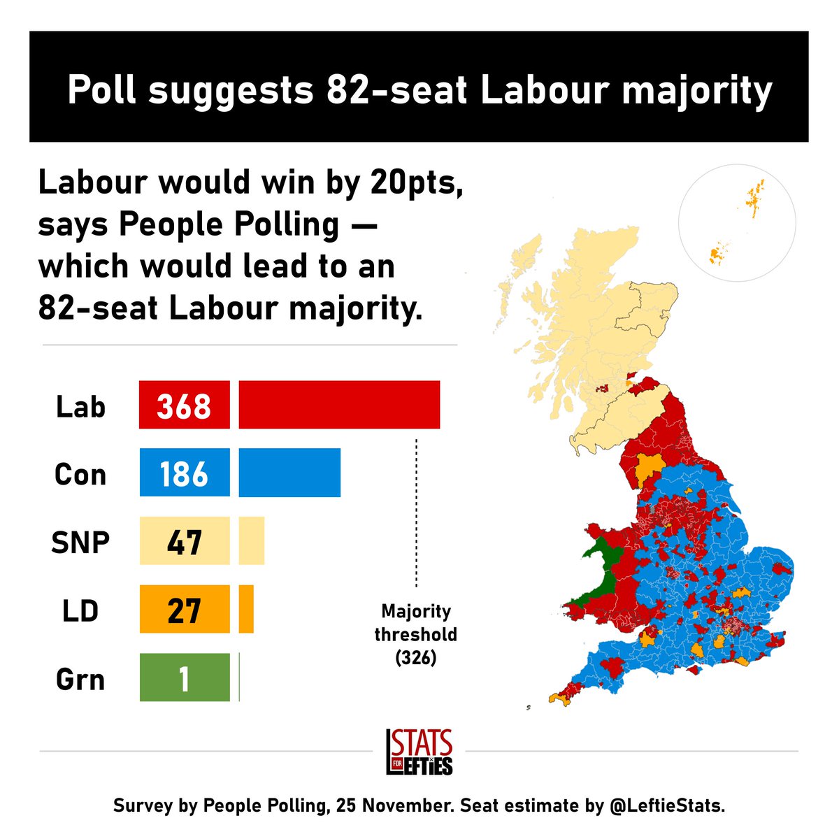 LeftieStats's tweet photo. 🗳️New poll suggests Labour majority of 86 seats.

🔴 LAB 44% (-3)
🔵 CON 24% (+3)
🟠 LD 8% (-2)
🟢 GRN 8% (+1)
🟣 REF 5% (-1)
🟡 SNP 5% (+1)

Under the new boundaries, Labour would win 368 seats - a majority of 86 seats.

Via @PeoplePolling, 23 Nov (+/- since 18 Nov) https://t.co/oPPOhGC62R
