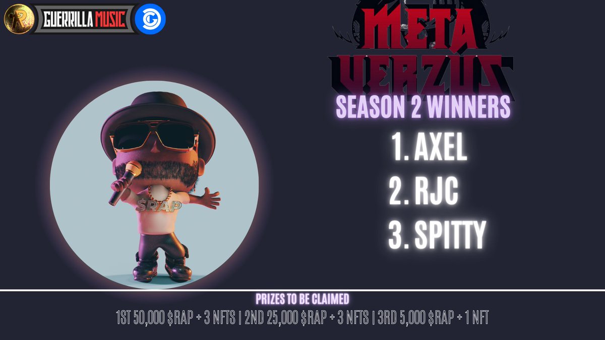 houseofrapxyz's tweet photo. Congratulations to the winners of Meta-Verzus Season 2! Claim your $RAP &amp; NFTS now! 

1st @producedbyaxel_ 
2nd @rjcproducer 
3rd @Spitty_ 

Peace to @DecentralGames &amp; all the Season 2 participants.  Love to  @Defector_Dan for holding down the decks all season long! https://t.co/moEkqQf0CF