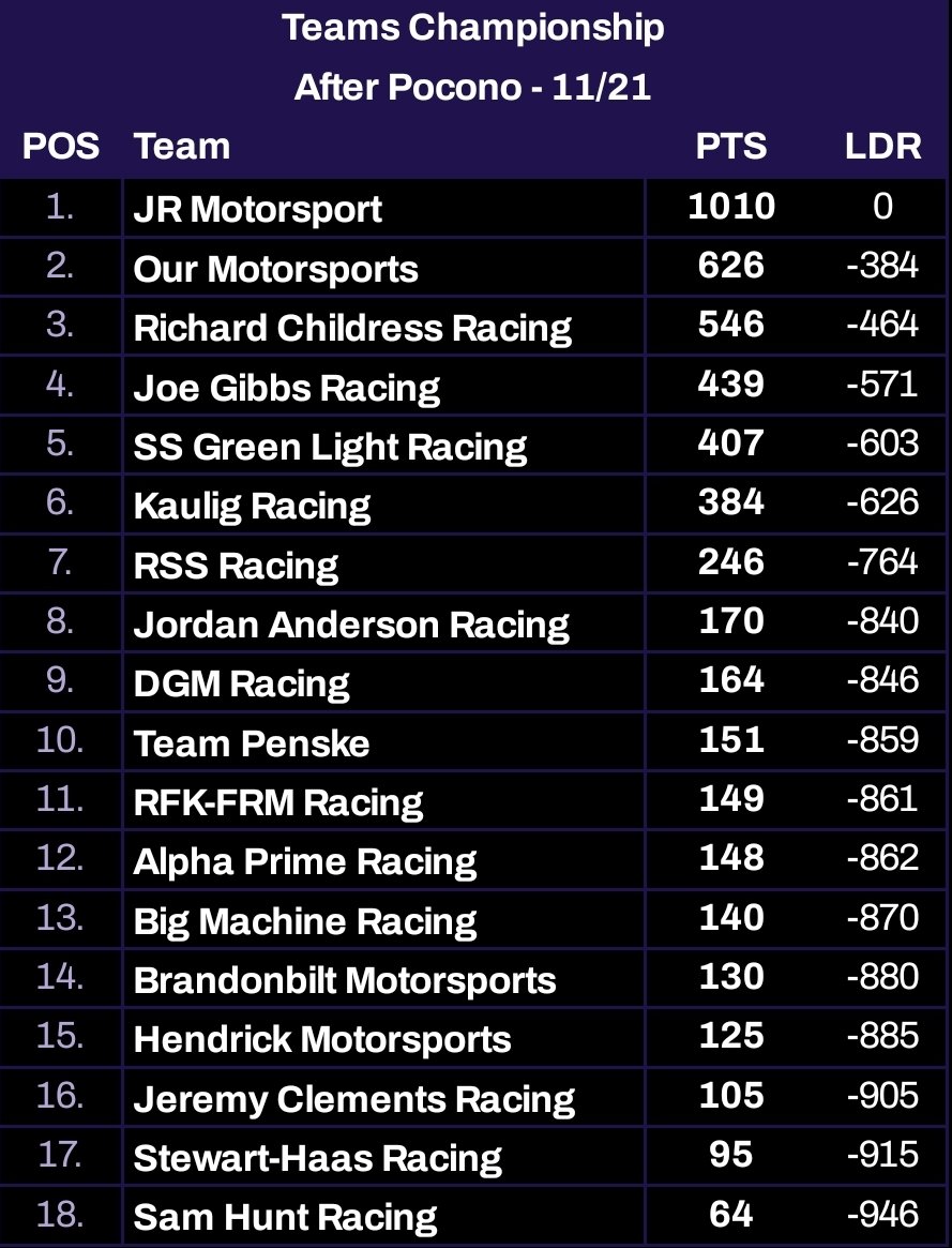 IVANCARMock's tweet photo. ๐ Xfinity Standings ๐
The win & the championship lead for @Unpaid1ntern after Pocono.
Only 4 races left in the regular season.
Next race, the #Sunoco200 at Watkins Glen!
#IXS https://t.co/ClPsquCW8y