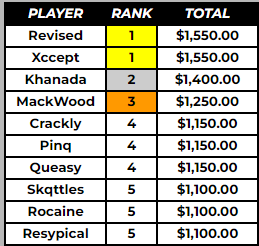 FNCompStats_'s tweet photo. 🏆NA-EAST TOP 10 ZERO BUILD CUP EARNINGS C3S4🏆

🥇@RealRevised/@XcceptFN $1550
🥈@Khanada $1400
🥉@MackWood1x $1250

Full leaderboard in comments

#Fortnite https://t.co/Ntvl6jk3Y0