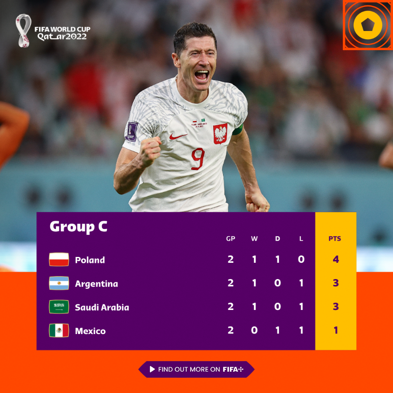 FIFAWorldCup's tweet photo. It's all up for grabs in Group C 👀 Which two sides will advance?

#FIFAWorldCup | #Qatar2022