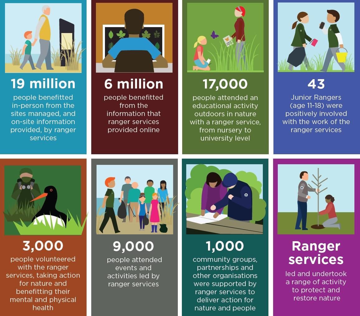SCRAOnline's tweet photo. A 2021 survey of Ranger Services across Scotland requested by The Ranger Development Partnership has been summarised in this new infographic. We think these are impressive numbers despite the fact that many aspects of working with the public were limited due to the pandemic. https://t.co/BdXYX4jVzJ