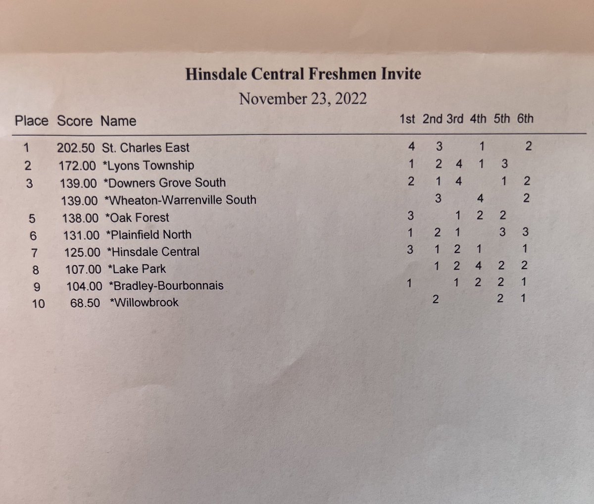Freshman Saints finish on top at the Hinsdale Central Invite:
🥇 Liam Aye 113
🥇 Leo Bolsoni 138
🥇 Cooper Murray 170
🥇 Jack Miller 195
🥈 Evan Bilow 126
🥈 Isaac Lenard 145
🥈 Mason Daros 160