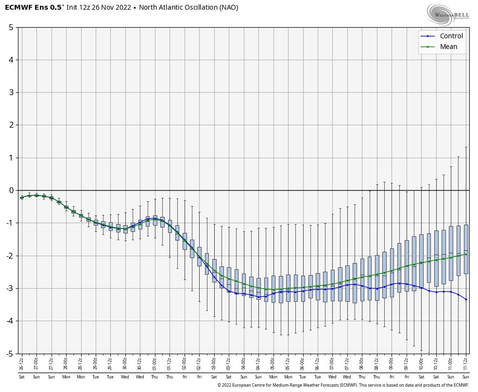 LopWx's tweet photo. Looking a bit ahead in the Mid-Long Range, strong -NAO with weak -PNA/ Neutral PNA, and -EPO sets the stage for a nice pattern in December. With what the EPS is showing, this is arguably the best December pattern that we’ve had in a while. https://t.co/0OwMFQkApq