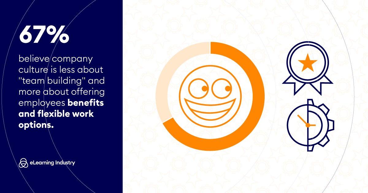 elearnindustry's tweet photo. Benefits, perks and flexibility are more important than team building when it comes to company culture.
Learn more in our new Future of Work Report: https://t.co/G6HdhGY6BX
#futureofworkreport #companyculture #culturetrends https://t.co/XgvFHCmLCz