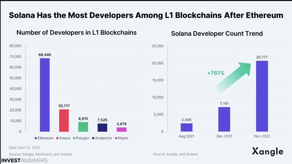 BillKingTM's tweet photo. Solana Dev Growth:

Absolutely on fire 🔥

2nd most devs behind ETH, growing at an absolutely epic pace. 

All of the investment in @hackerhouses and the work of the DevRel team (led by @therealchaseeb) is clearly working.. https://t.co/WbZxrd3NRi