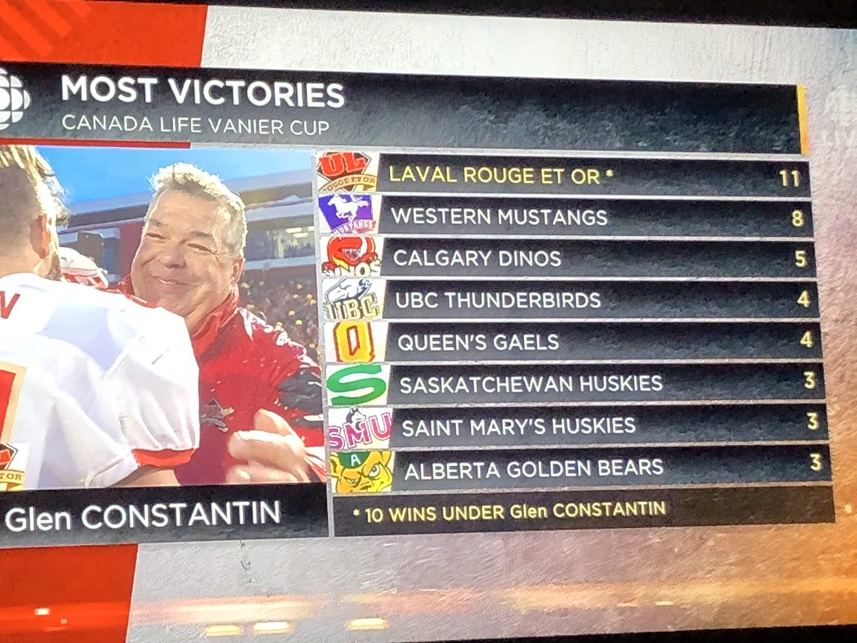 ProfPopsicle's tweet photo. @cbcsports @rougeetor @robpizzo Just to keep the record straight U of Manitoba also has 3 Vanier Cups. If you show a list put everyone who qualifies in it.  @umkinrec https://t.co/c0Zd8K1eyK