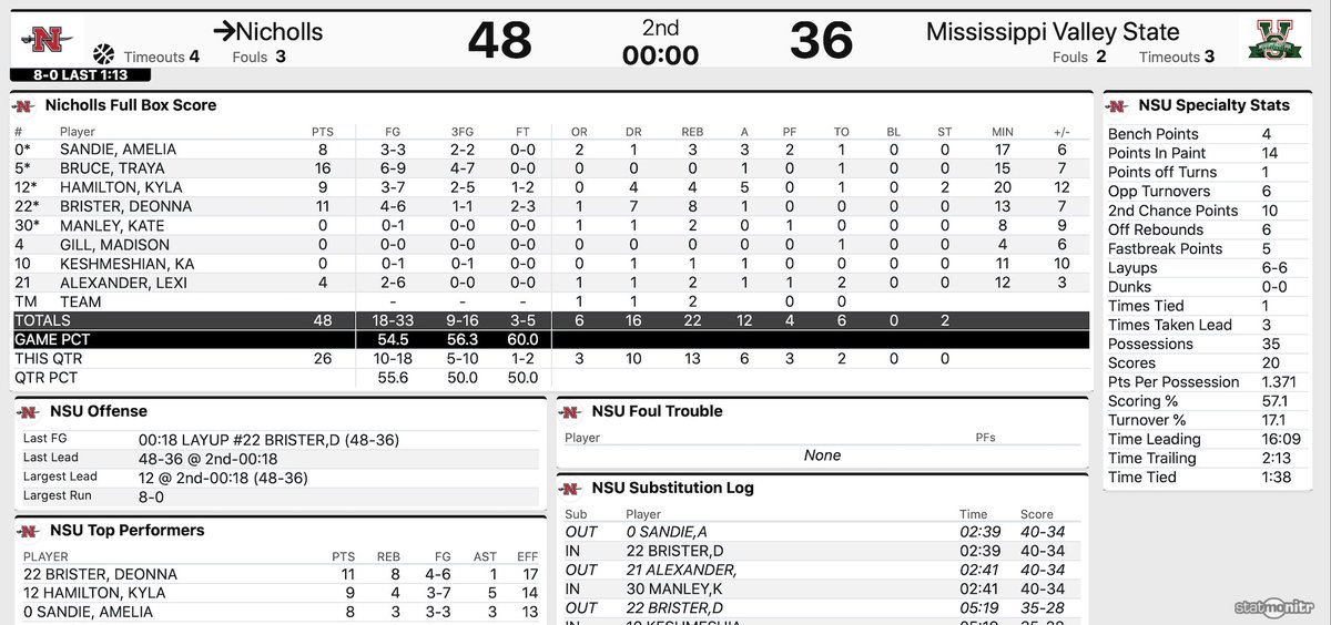 Nicholls_WBB's tweet photo. Halftime stats

Traya Bruce nets a career-high 16 points to pace the offense https://t.co/PD0CsXoxut