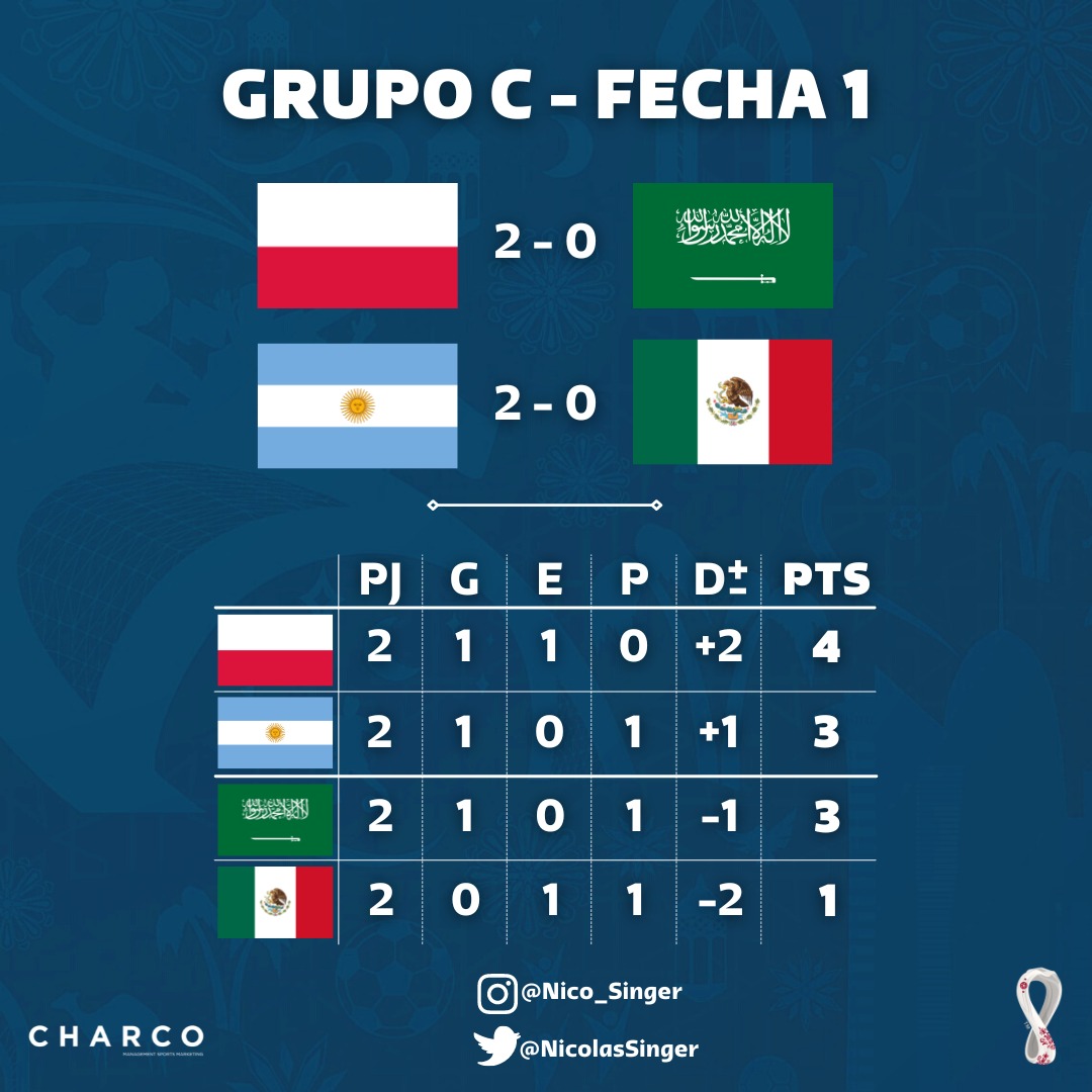 #Argentina Así quedó el Grupo "C" después de la 2a fecha
 ✏️diseño <a href="/CharcoAgencia/">CHARCO Agencia</a>