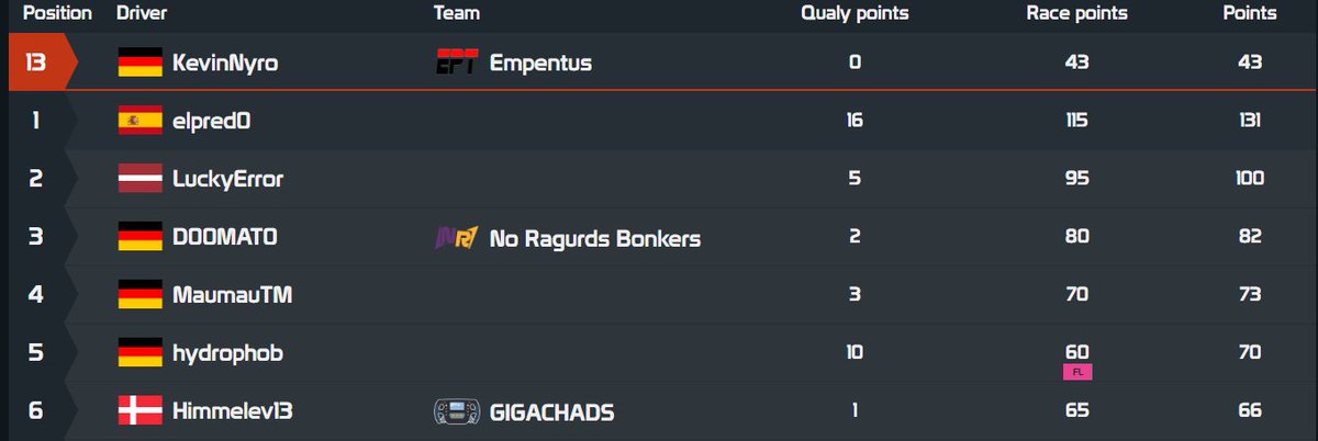 [#Trackmania #tmfl]
Race number 9 of the Trackmania Formula League Season 5 is over. The hardest race so far but our Pepega driver <a href="/kevinnyro/">KevinNyro</a> survived somehow. Only was close to DNF 3 times. We are proud! Finished 13/33 in Division 7.