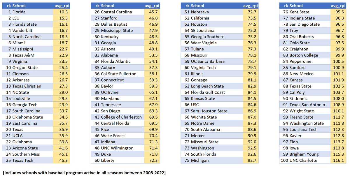 Aria Gerson on Twitter "Vanderbilt baseball ranks fourth in DI in