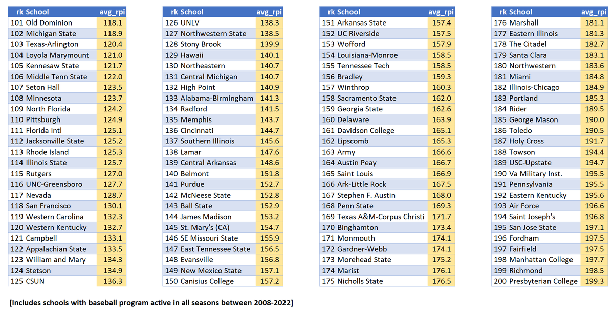 Aria Gerson on Twitter "Vanderbilt baseball ranks fourth in DI in