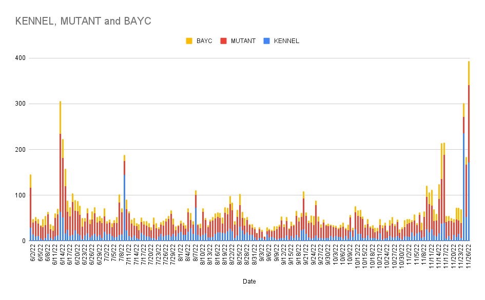 punk9059's tweet photo. Today has already had the most BAYC/MAYC/BAKC trades of any day in six months. https://t.co/WhhgvLKLUx
