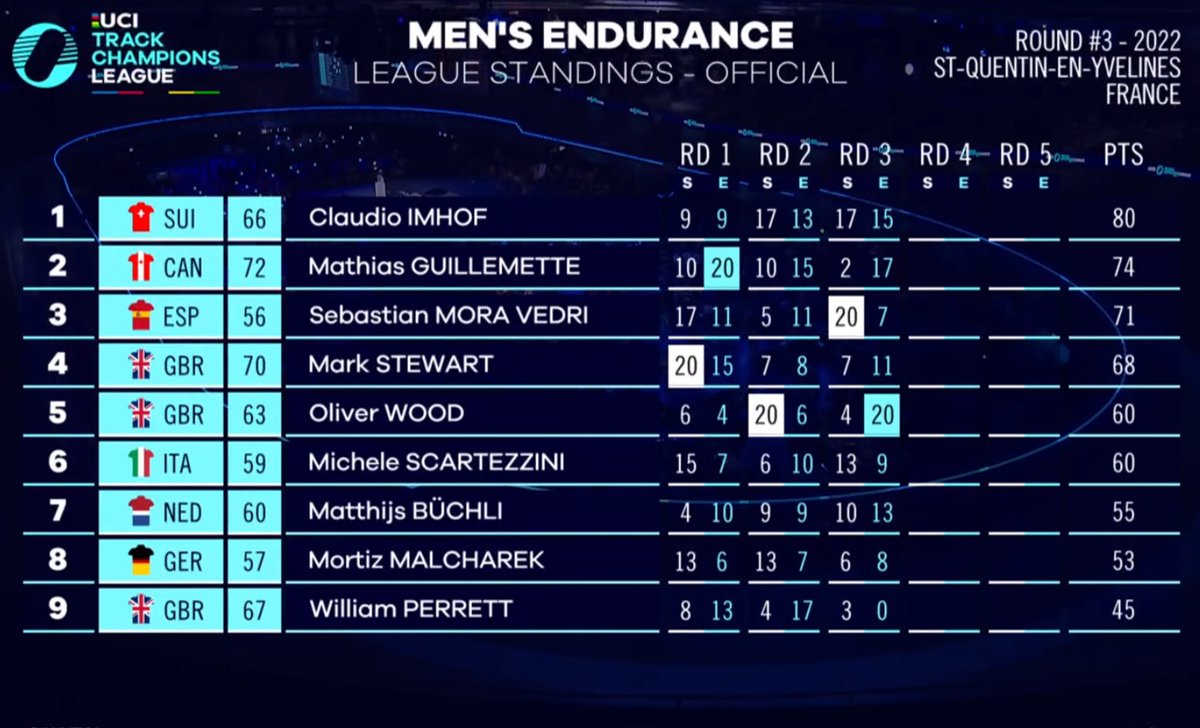 Men's Endurance League Standings 
<a href="/ClaudioImhof/">Claudio Imhof</a> take the lead!
 #UCITCL #UCITrack