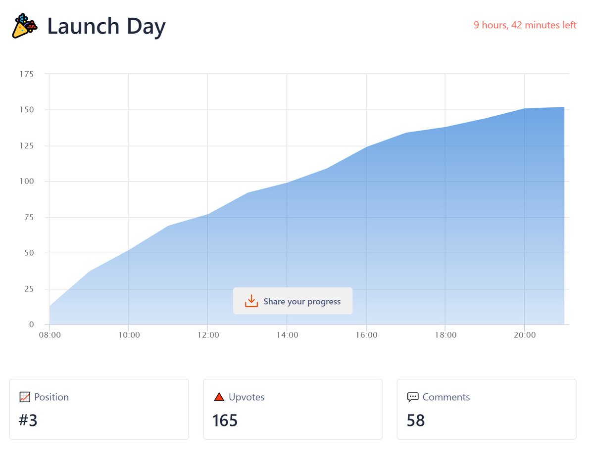 Whooooo I'm on 3rd place of Product of the day <a href="/ProductHunt/">Product Hunt 😸</a>  !!!!!

Come on show us some support 🤗❤

producthunt.com