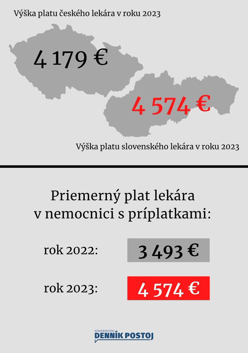 dennikpostoj's tweet photo. Lekári budú spomedzi zdravotníckych povolaní odmeňovaní za odpracované roky najdlhšie. Oproti iným povolaniam až o 10 rokov viac. Podľa premiéra ide o najväčší kompromis, aký sa dal dosiahnuť. Platy lekárov sa po zvýšení skutočne dostávajú na českú úroveň. https://t.co/EAJ7poMiF6 https://t.co/zLwNB2WM7r