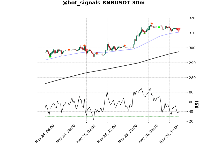 bot_signals's tweet photo. π΄π΄ Short $BNB π΄π΄
Frame: 30m
Price: 311.94
#BTC #BNB #BinanceFutures #botSignals https://t.co/SZn5fptr1d