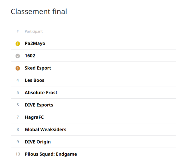 GenevaGameDream's tweet photo. 🇨🇭Cette journée signe la fin du Championnat Genevois de #LeagueOfLegends 2022 🏆

🥇 #Pa2Mayo 1500.- + Titre Champion Genevois 2022 
🥈 #1602 (@TeamSolidCH ) 900 .-
🥉 @Sked_Esport  600.-

Félicitations aux équipes qui ont tout donné et nous ont offert un magnifique spectacle! 🤩 https://t.co/Ucs8uPCFeh