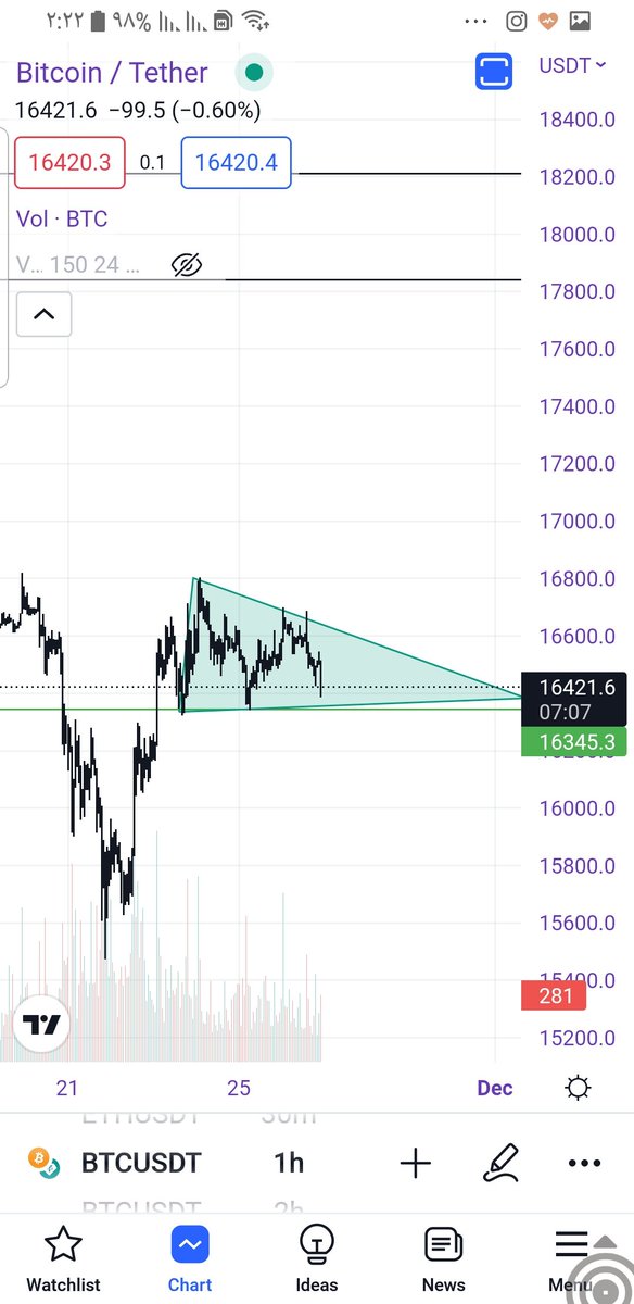 leox38z's tweet photo. This green triangle is decisive for the time being, and if the price comes out from any side of the triangle... it will be the same,
 what is your opinion? https://t.co/bc2BFdpQAv