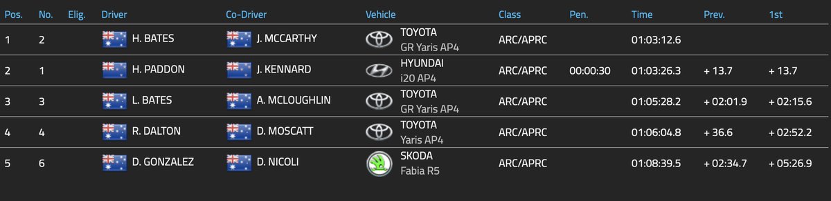 CoffsCoastRally's tweet photo. After one completed stage for the day - here is how the @FIAaprc is shaping up.

#APRC #ARC22 #CoffsCoastRally https://t.co/8yCIU1MUYN