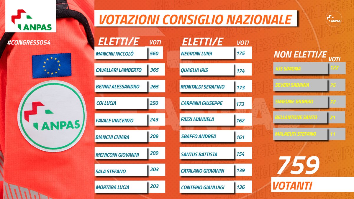 Anpasnazionale's tweet photo. I risultati delle votazioni per le elezioni degli organismi nazionali #Anpas 
#Congresso54 https://t.co/PWH8K9Kh2s