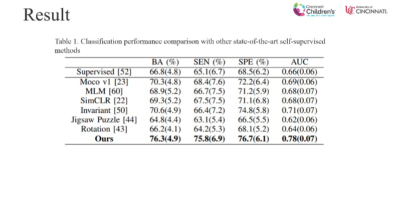 Naturally, the <a href="/AI_CAD_CCHMC/">Lili He</a> algorithm performed superbly #RSNA22
