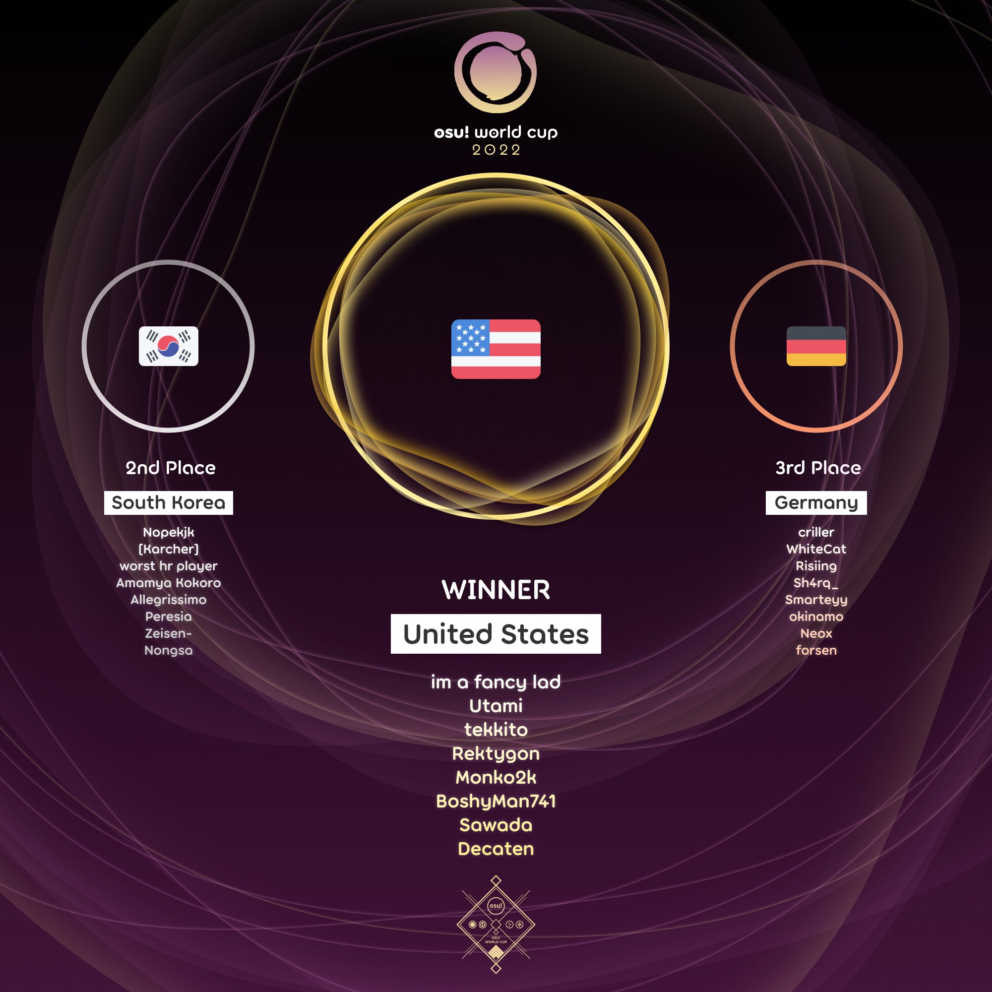 osu! on Twitter "keeping their incredible momentum from the bracket reset alive, the United