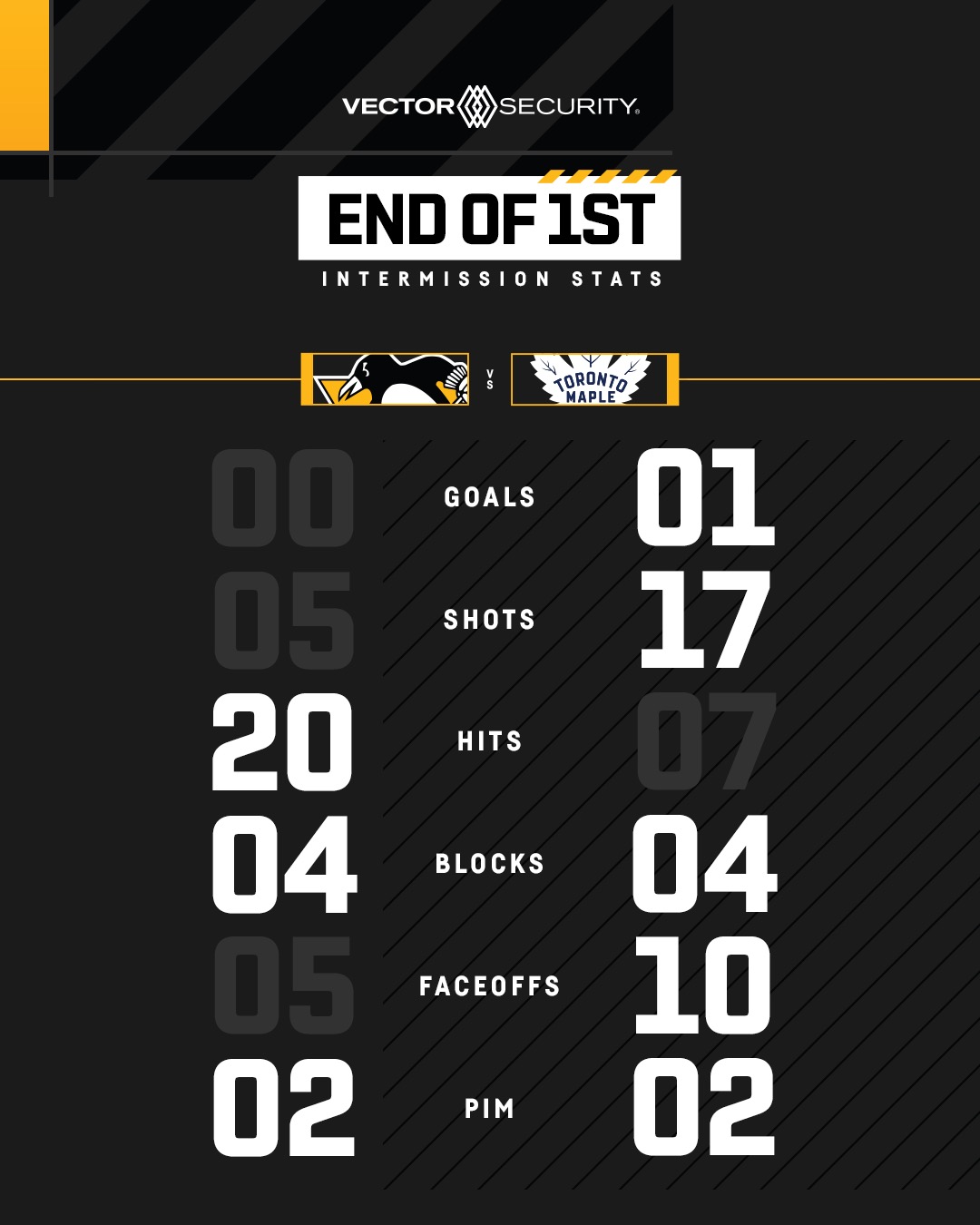 Pittsburgh Penguins on Twitter "Here's some stats after 20 minutes of