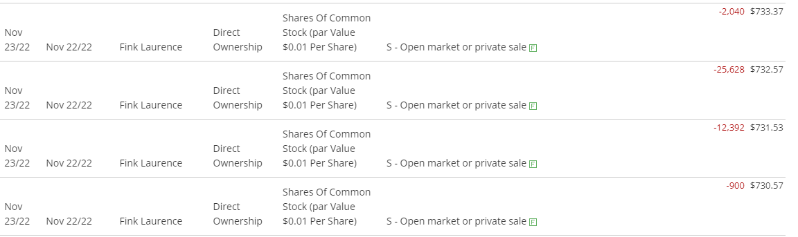 blakestonks's tweet photo. Laurence Fink CEO of Blackrock has sold 40,960 commons on $BLK this past week totaling $30M.

Also, in the first weeks of November he sold another 14,600 commons on $BLK worth $10M.

This month alone he has sold $40M worth of his $BLK holdings. https://t.co/bwazLaQ7vm