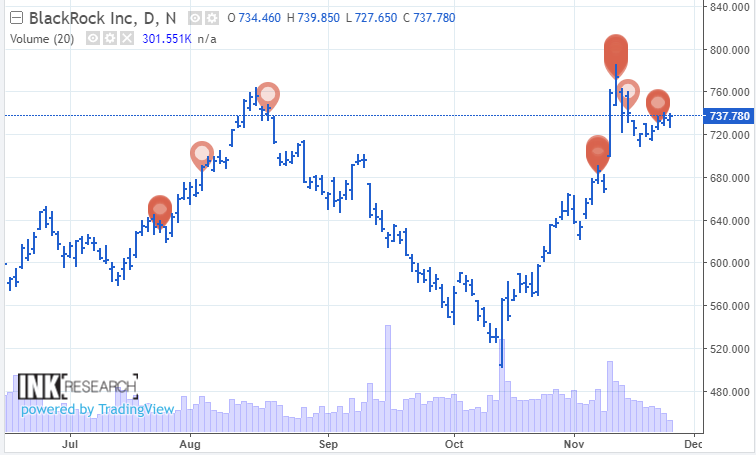 blakestonks's tweet photo. Laurence Fink CEO of Blackrock has sold 40,960 commons on $BLK this past week totaling $30M.

Also, in the first weeks of November he sold another 14,600 commons on $BLK worth $10M.

This month alone he has sold $40M worth of his $BLK holdings. https://t.co/bwazLaQ7vm