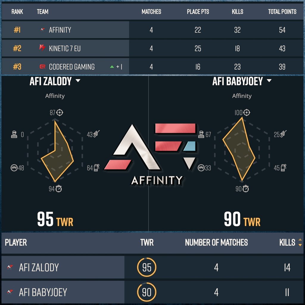 Getting Warmed Up! <a href="/babyjoey_twitch/">BabyJoey</a> (11) <a href="/Omerrta_/">Omerrta</a> <a href="/AFiEnmy/">enmy</a> and Zalody (Kill Leader: 14) cleaning up the @BGESportsLLC Saturday 6pm #PUBGEsports practice for the #WinterClassic 🇺🇸 9pm and Middy Grind tonight tune in: twitch.tv/babyjoey