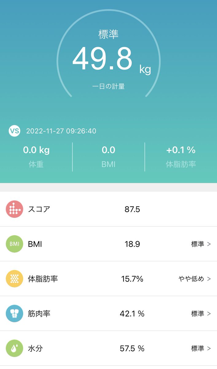mainichishinnka's tweet photo. おはようございます
なんと50kg切ってました🤭40キロ台なんて何年ぶりでしょうか…嬉しい！！
だがしかし生理が来ない🤦‍♀️前も50kg切ると生理止まっちゃったんだよな〜うーーーんどうしましょ
 #体重記録
 #161cm https://t.co/EQ2hAvPHCa