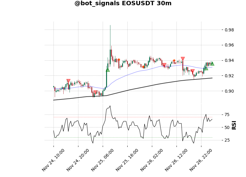 bot_signals's tweet photo. π’π’ Long $EOS π’π’
Frame: 30m
Price: 0.937
#BTC #EOS #BinanceFutures #botSignals https://t.co/hJE7JlHBU0