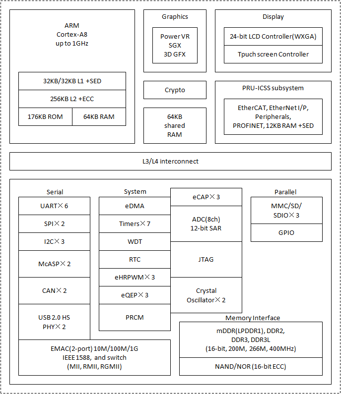 Bons_SOL's tweet photo. #BeagleBoneBlack の中核のプロセッサ(SoC)で使われている #AM3358 の内部の機能回路ブロックを作成しましたー
それにしても回路規模が巨大過ぎる
もはや #Linux OS (#Debian)なしでは、この巨大回路を使いこなせないであろう https://t.co/UqYOWTKuCe