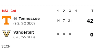 RedditCFB's tweet photo. If Alabama got style points for beating Auburn by 22, what does Tennessee get for this? https://t.co/aUVJ79lUbt