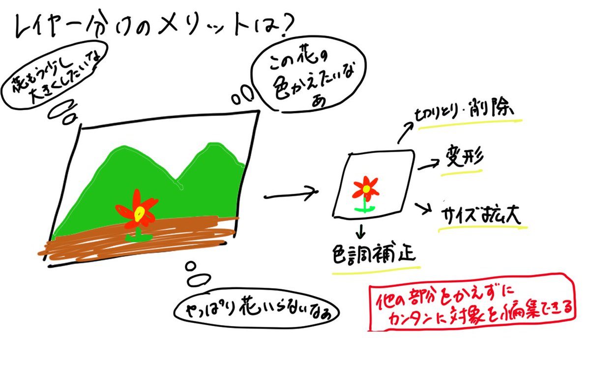 めっちゃ初心者向けだけどレイヤーって何?って聞かれたので!

パーツごとにレイヤー分けをすることで後から狙ったパーツだけを編集できるのがデジタルイラストの強みです。 