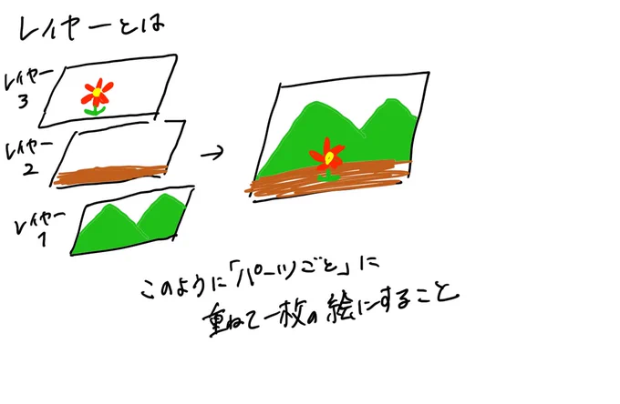 めっちゃ初心者向けだけどレイヤーって何?って聞かれたので!

パーツごとにレイヤー分けをすることで後から狙ったパーツだけを編集できるのがデジタルイラストの強みです。 