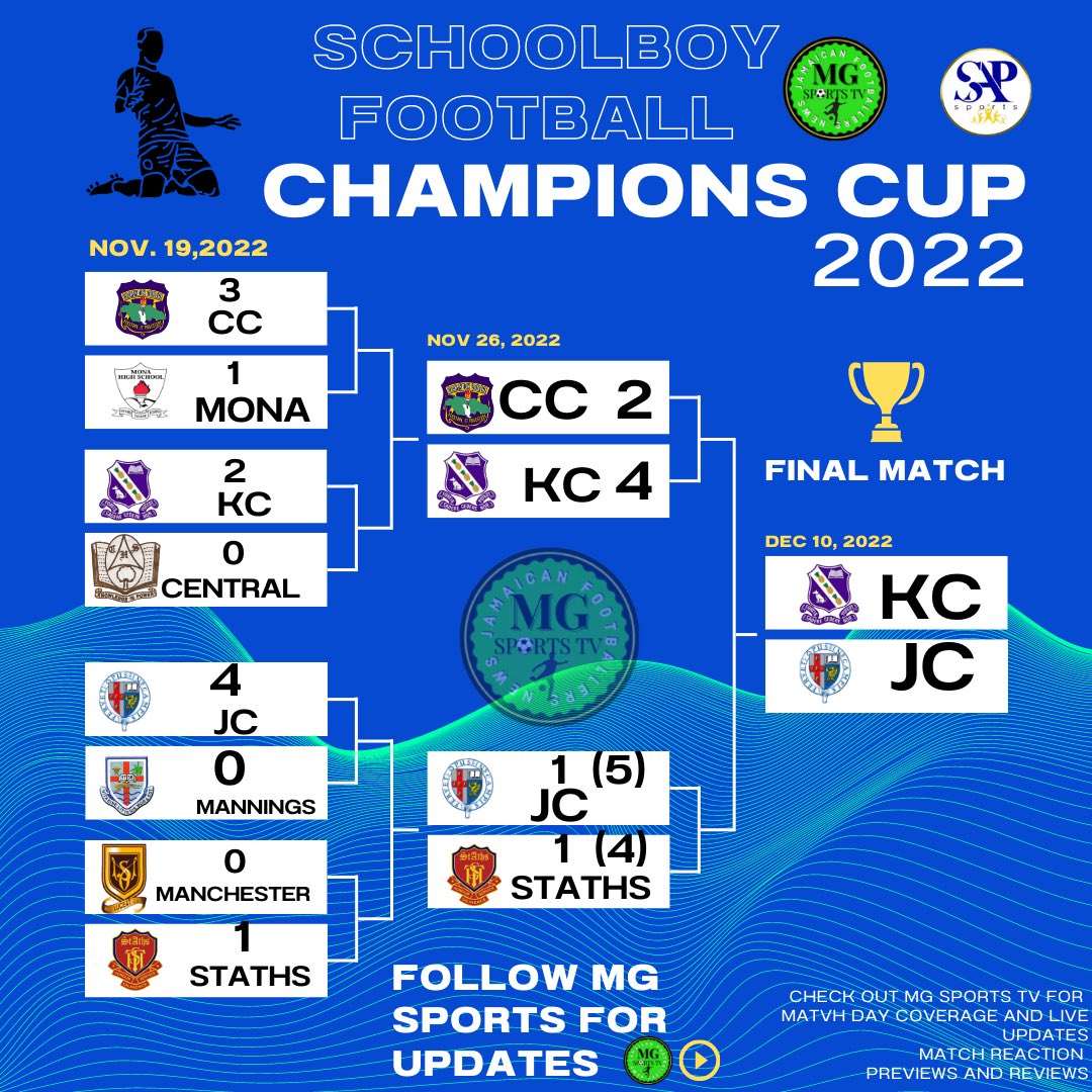 The final is set for the Champions Cup as JC is set to take on KC on the 10th of December 2022. What do you guys think about the match up? 

@fervetsoccer @fortisroundup 

#schoolboyfootball #jamaica #football #manningcup #dacostacup #championscup