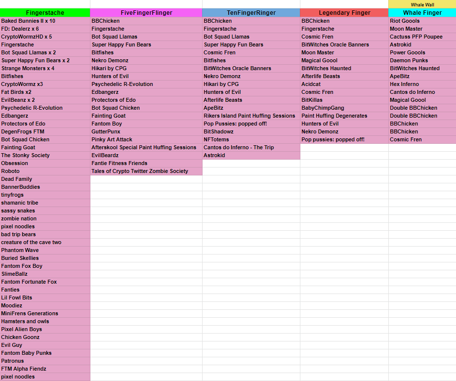 MoonBaySonic's tweet photo. Here is what we have for the party!🎉
✨Over 150 Nfts!!!
Each Nft is put into a Role Category. The more #Fingerstache roles you have the more Nft Giveaways you will be entered into.
Live VC/Chat and it all starts in 15 hours! Sunday 6pm UTC.
Hope to see you all there! 🙏🏼💙☝️🏼 https://t.co/ygzwTVaqfP