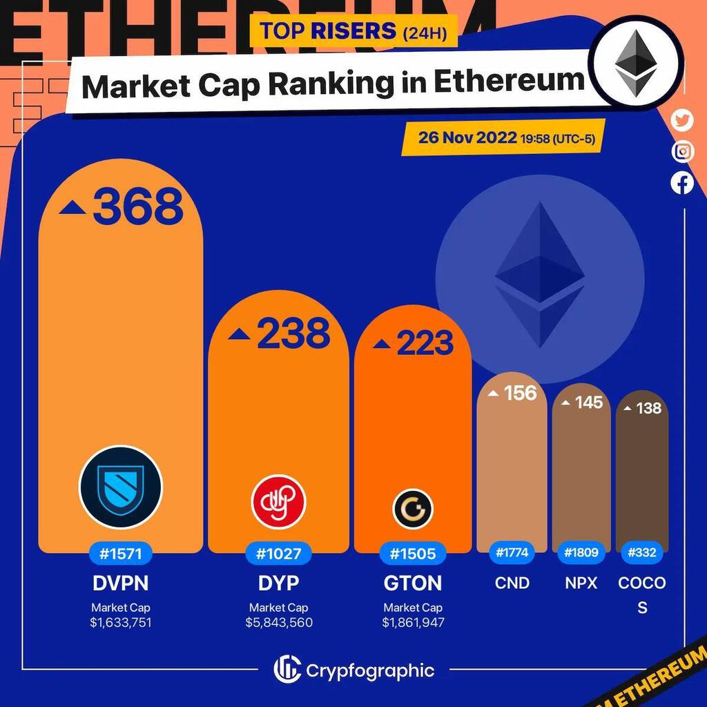 Web3Charts's tweet image. 1. #Sentinel[OLD] $dvpn 
2. #DeFiYieldProtocol $dyp 
3. #GTONCAPITAL $gton 
4. #Cindicator $cnd 
5. #NapoleonX $npx 
6. #COCOSBCX $cocos 

#Ethereum
#CrypfographicsEthereumRankRiser