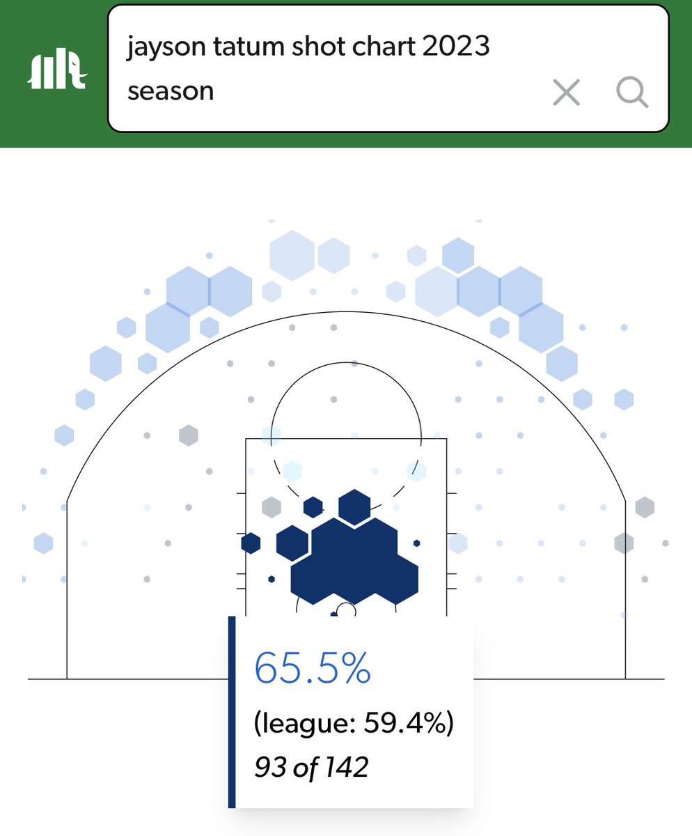SamMasters09's tweet photo. @utjazzfocus @kristian_meli10 @hansenjames His shot chart this year, 142/390 shots have been in and around the restricted area. Tatum has been one of the most disrespected stars when it comes to calls, this is his first season getting calls just for him to be called the “most babied player” 🥲 https://t.co/cS1h4unaOW