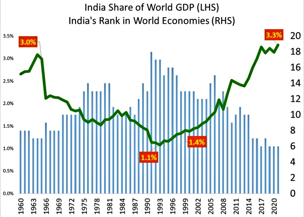 hktg13's tweet photo. India's share of world GDP and it's ranking of GDP in world

(Data source from World Bank) https://t.co/XP1VSa6l4F