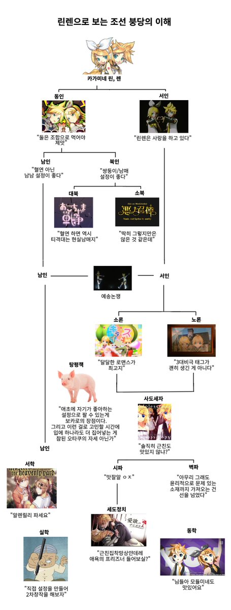 canana_39's tweet photo. 린렌으로 보는 조선시대 붕당의 이해 (재업) https://t.co/3qnmOm6236